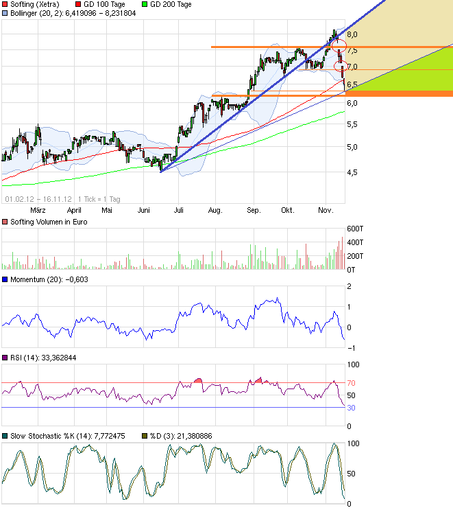 Softing AG - Die M2M Company 553957