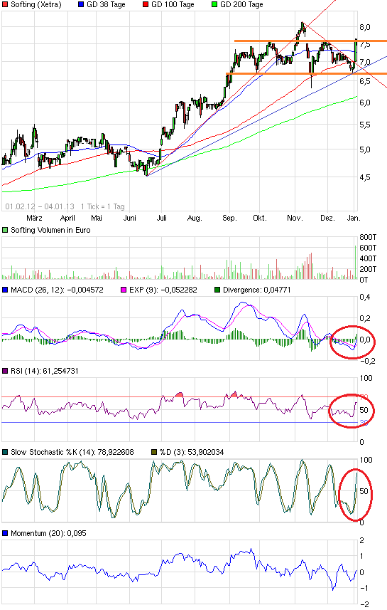 Softing AG - Die M2M Company 566619
