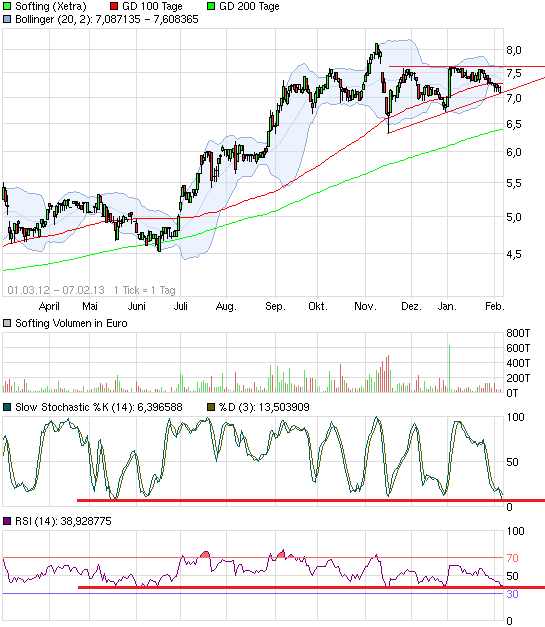Softing AG - Die M2M Company 576422