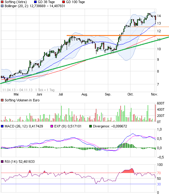 Softing AG - Die M2M Company 660816