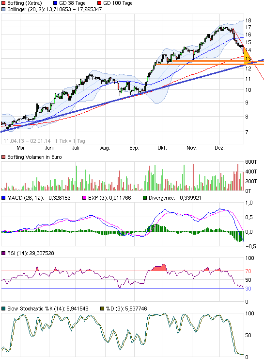 Softing AG - Die M2M Company 678220