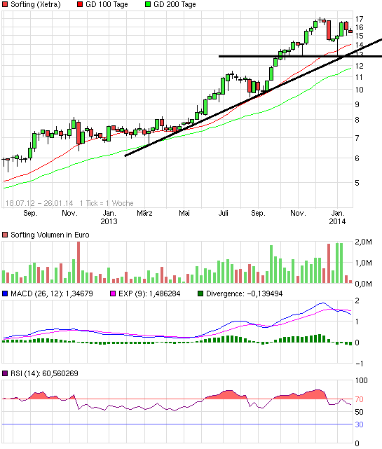 Softing AG - Die M2M Company 684673