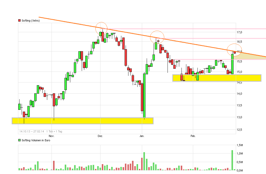 Softing AG - Die M2M Company 699421