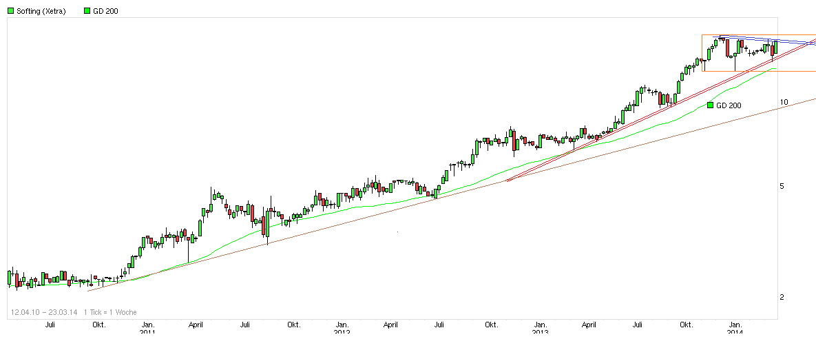Softing AG - Die M2M Company 705621