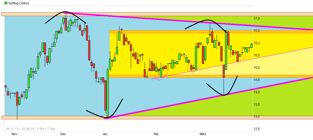 Softing AG - Die M2M Company 710367