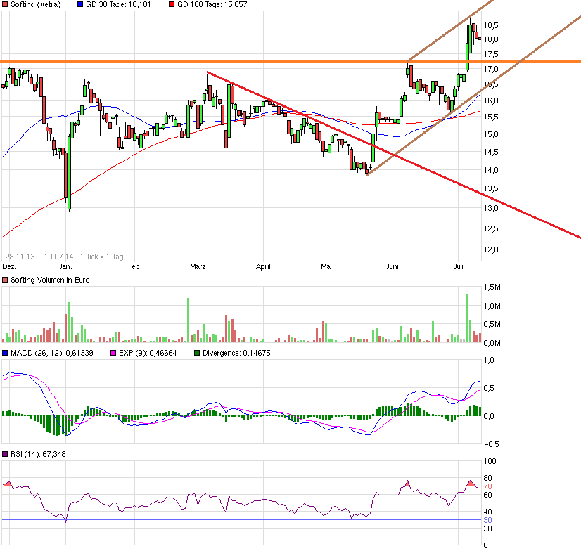 Softing AG - Die M2M Company 739536