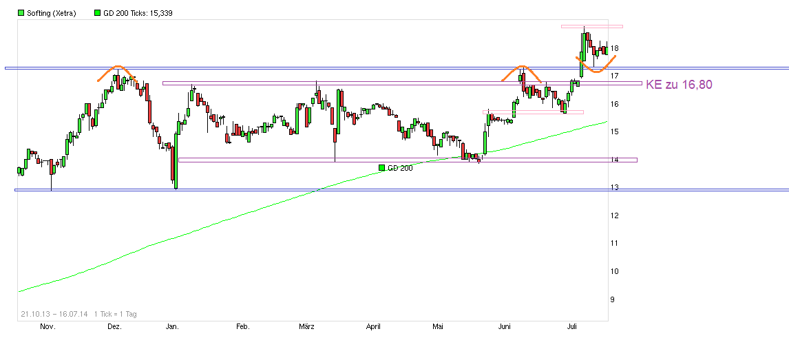 Softing AG - Die M2M Company 741085