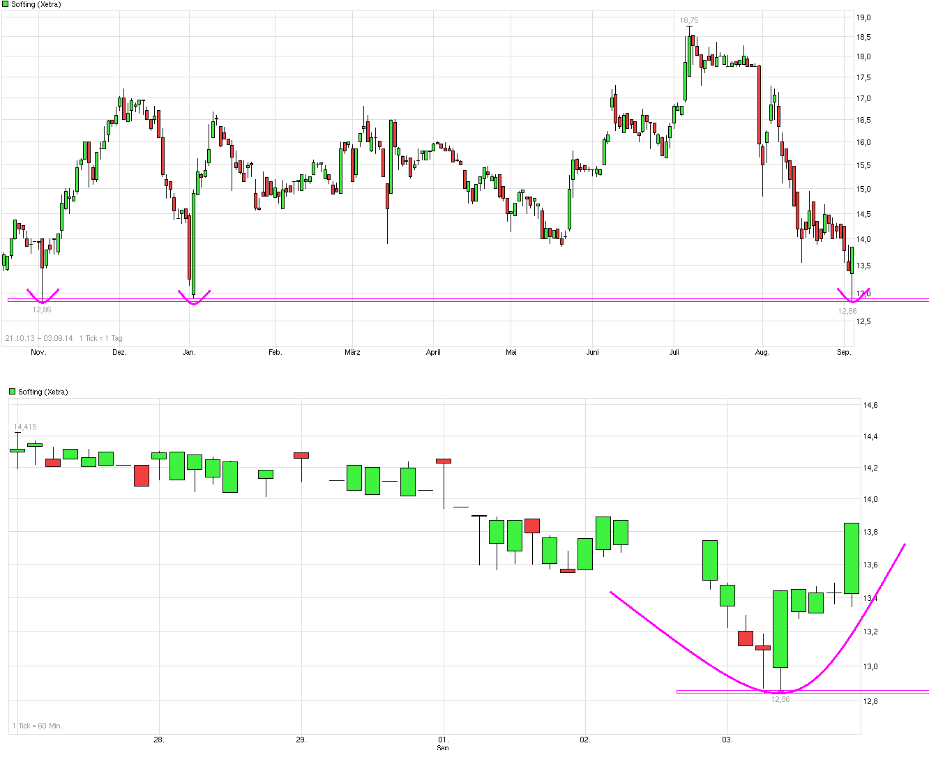 Softing AG - Die M2M Company 753638
