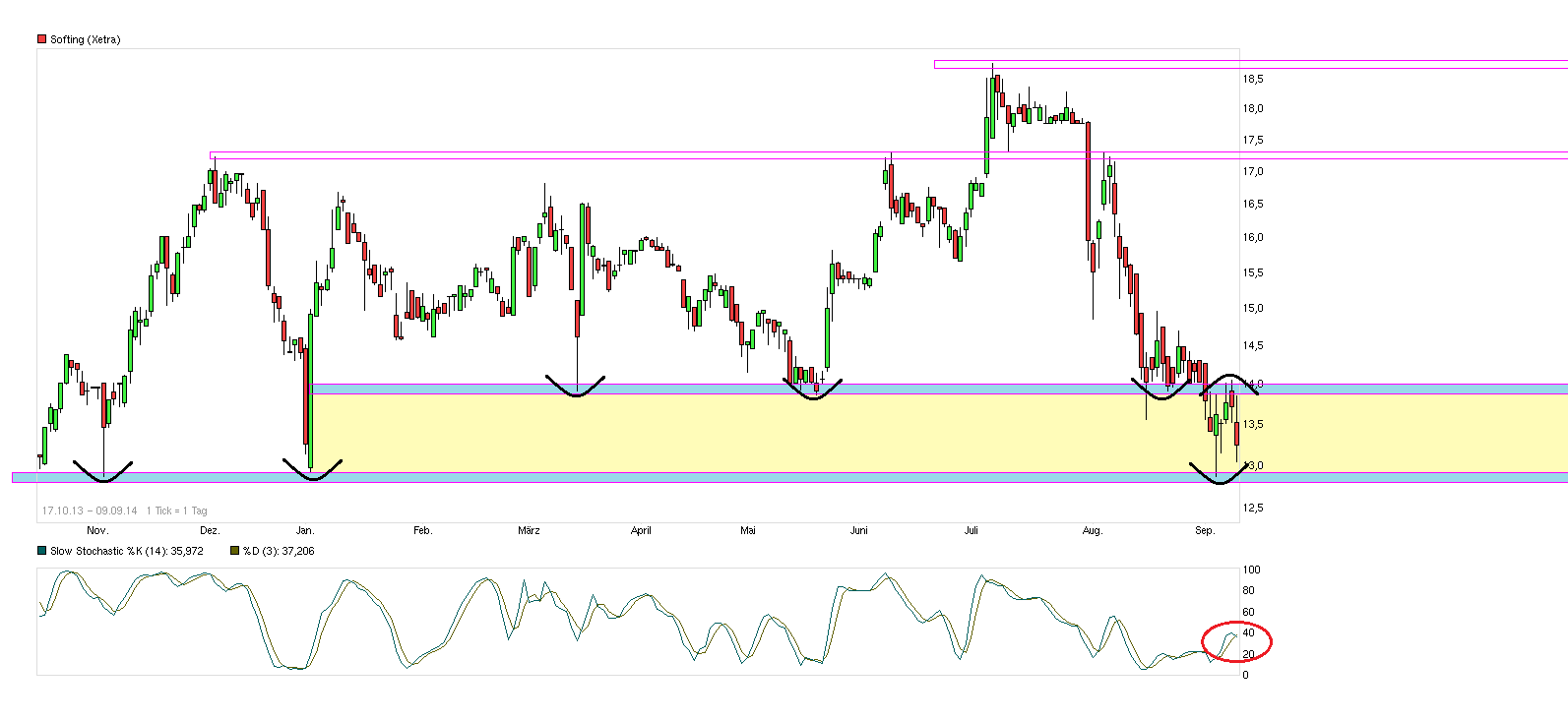 Softing AG - Die M2M Company 754953