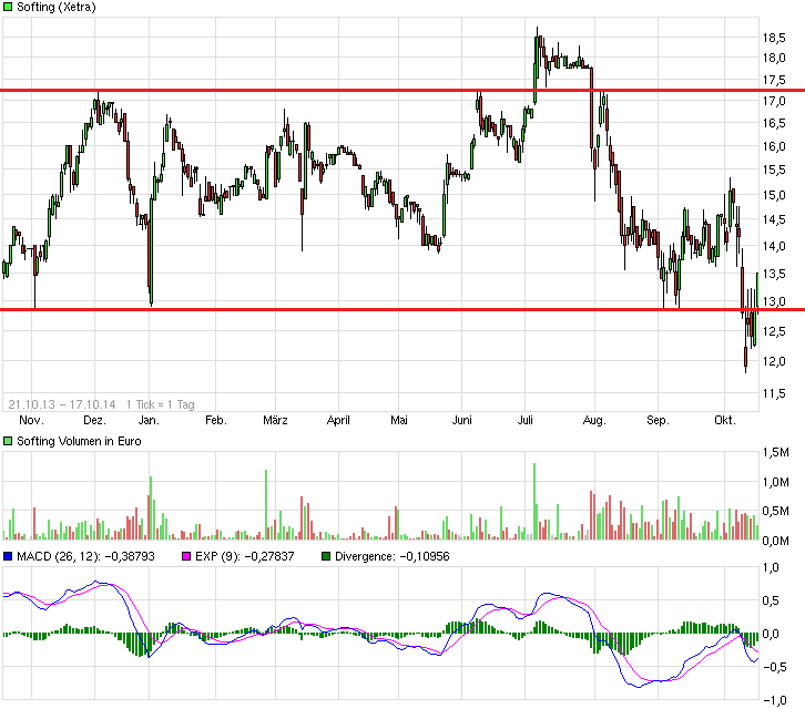 Softing AG - Die M2M Company 765570
