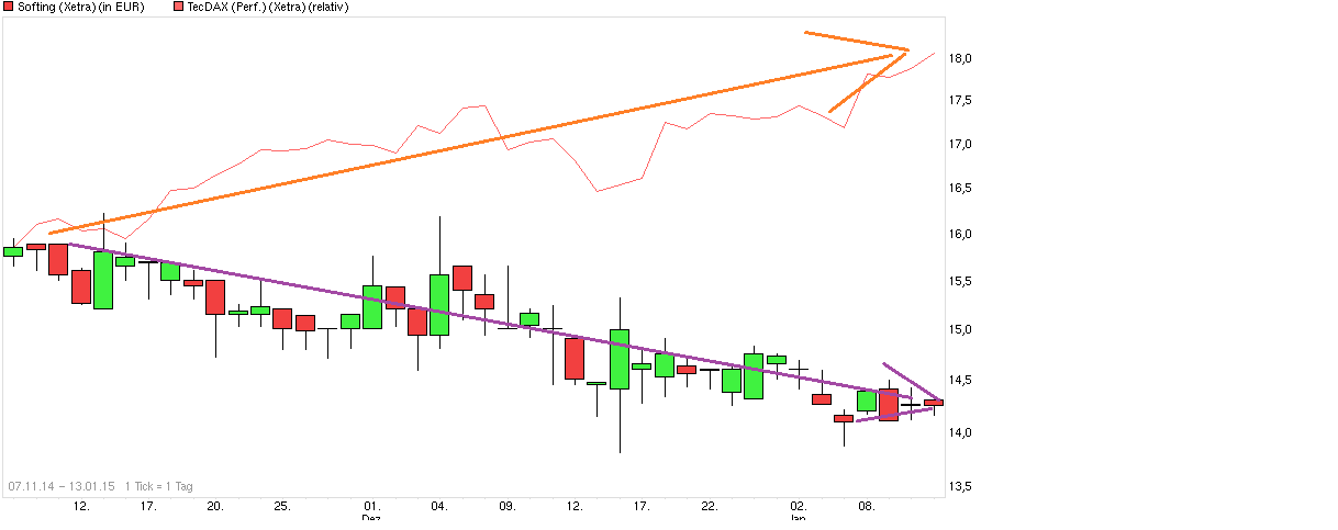 Softing AG - Die M2M Company 789212