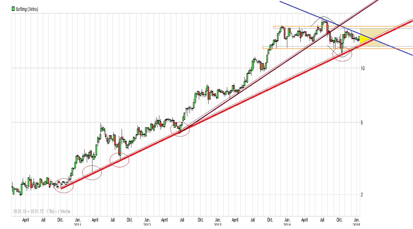 Softing AG - Die M2M Company 789925