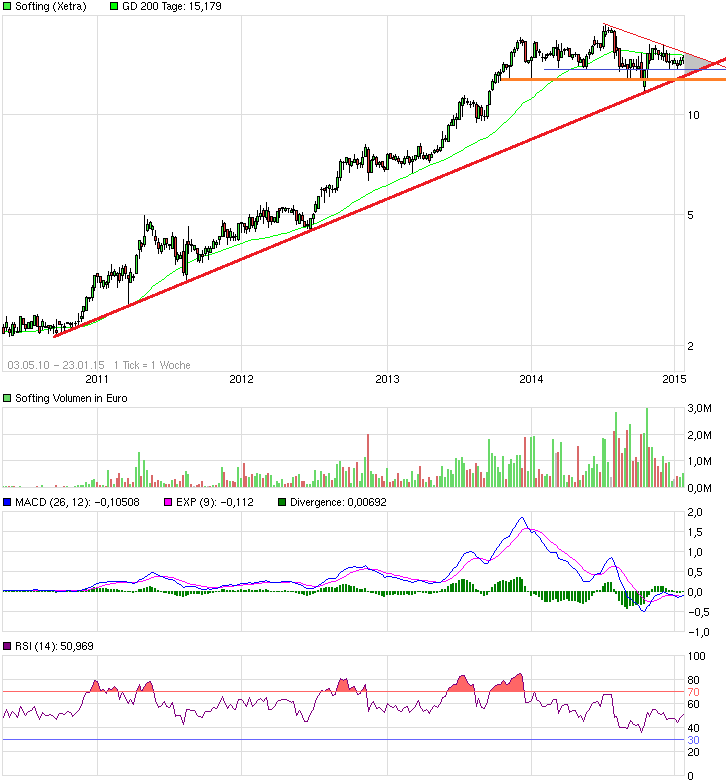 Softing AG - Die M2M Company 792643