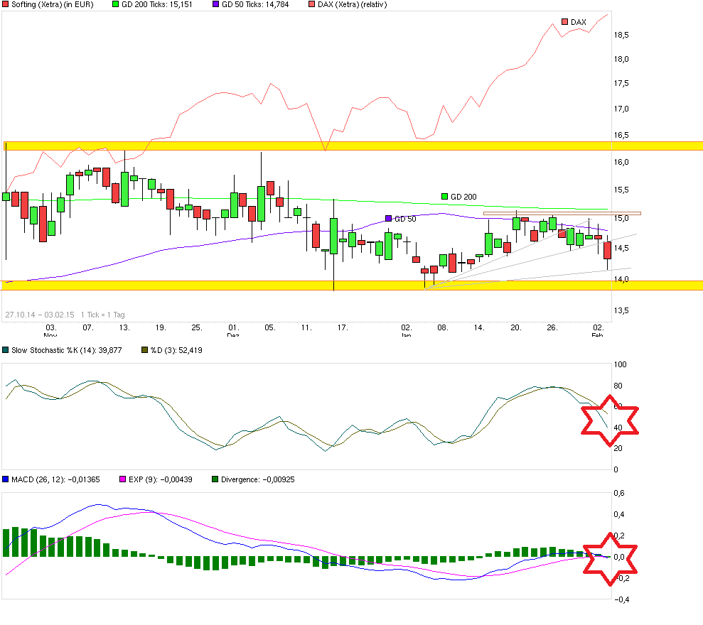 Softing AG - Die M2M Company 795585