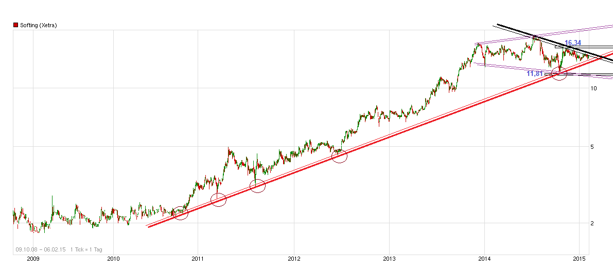 Softing AG - Die M2M Company 796709