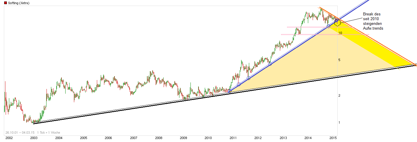Softing AG - Die M2M Company 804651