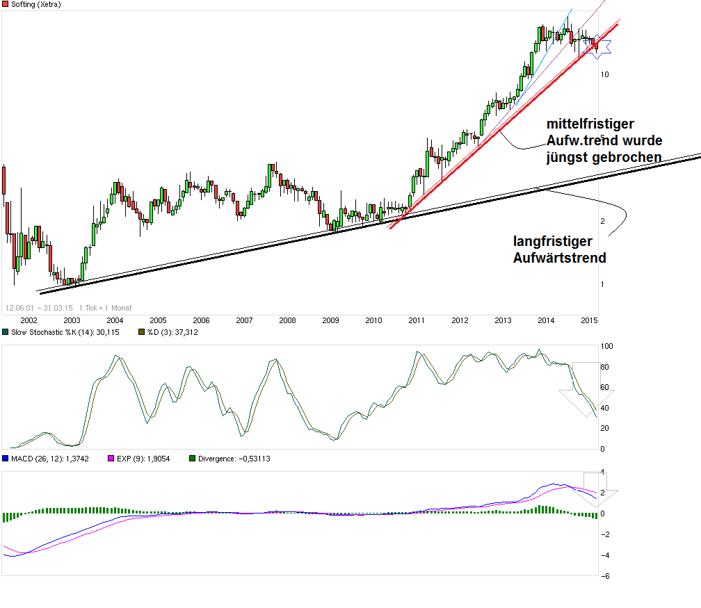 Softing AG - Die M2M Company 805479