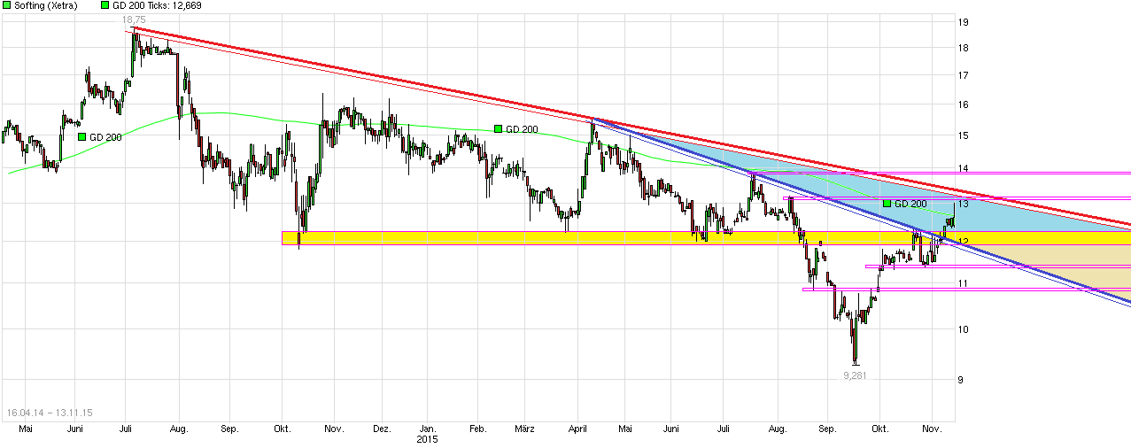 Softing AG - Die M2M Company 871735