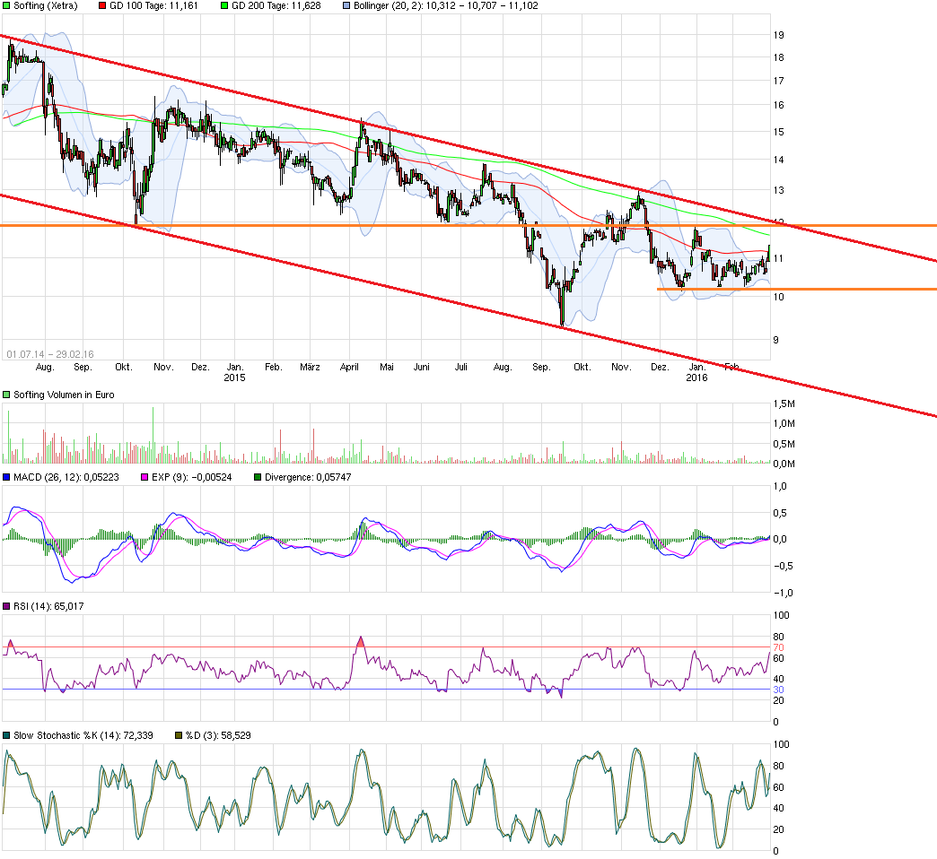 Softing AG - Die M2M Company 897557