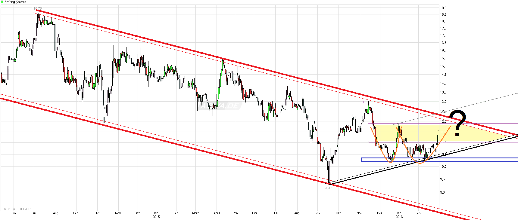 Softing AG - Die M2M Company 897736