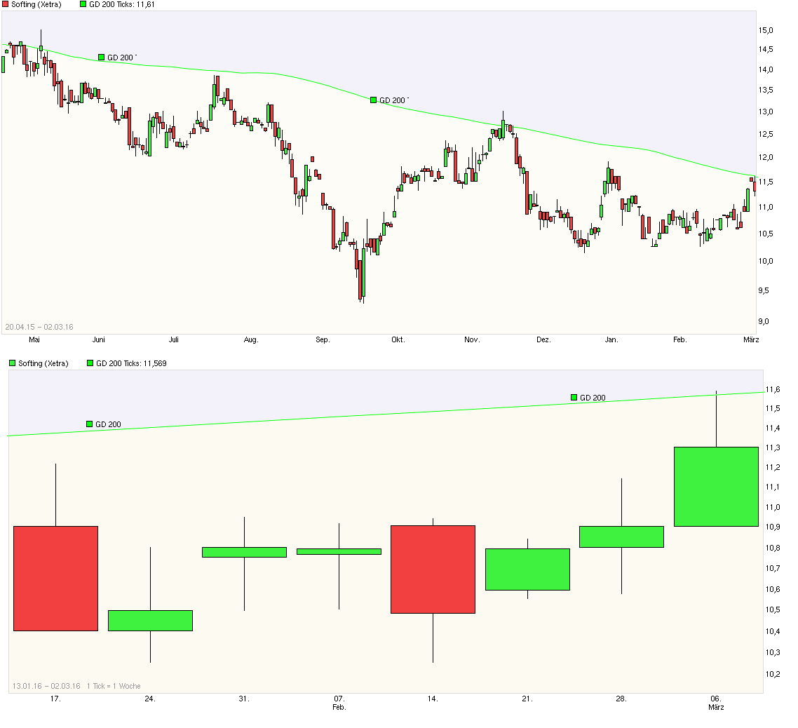 Softing AG - Die M2M Company 898105