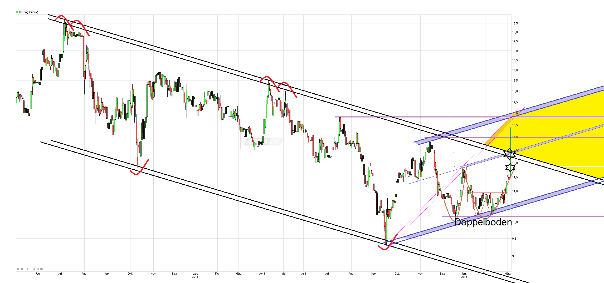 Softing AG - Die M2M Company 898670