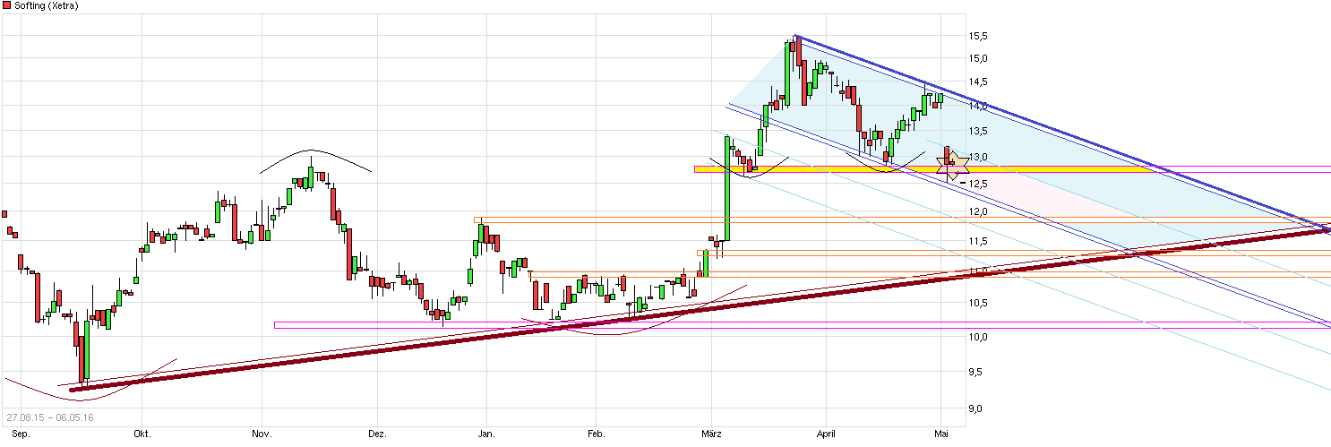 Softing AG - Die M2M Company 912238