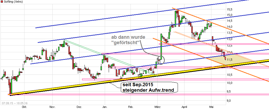 Softing AG - Die M2M Company 914768