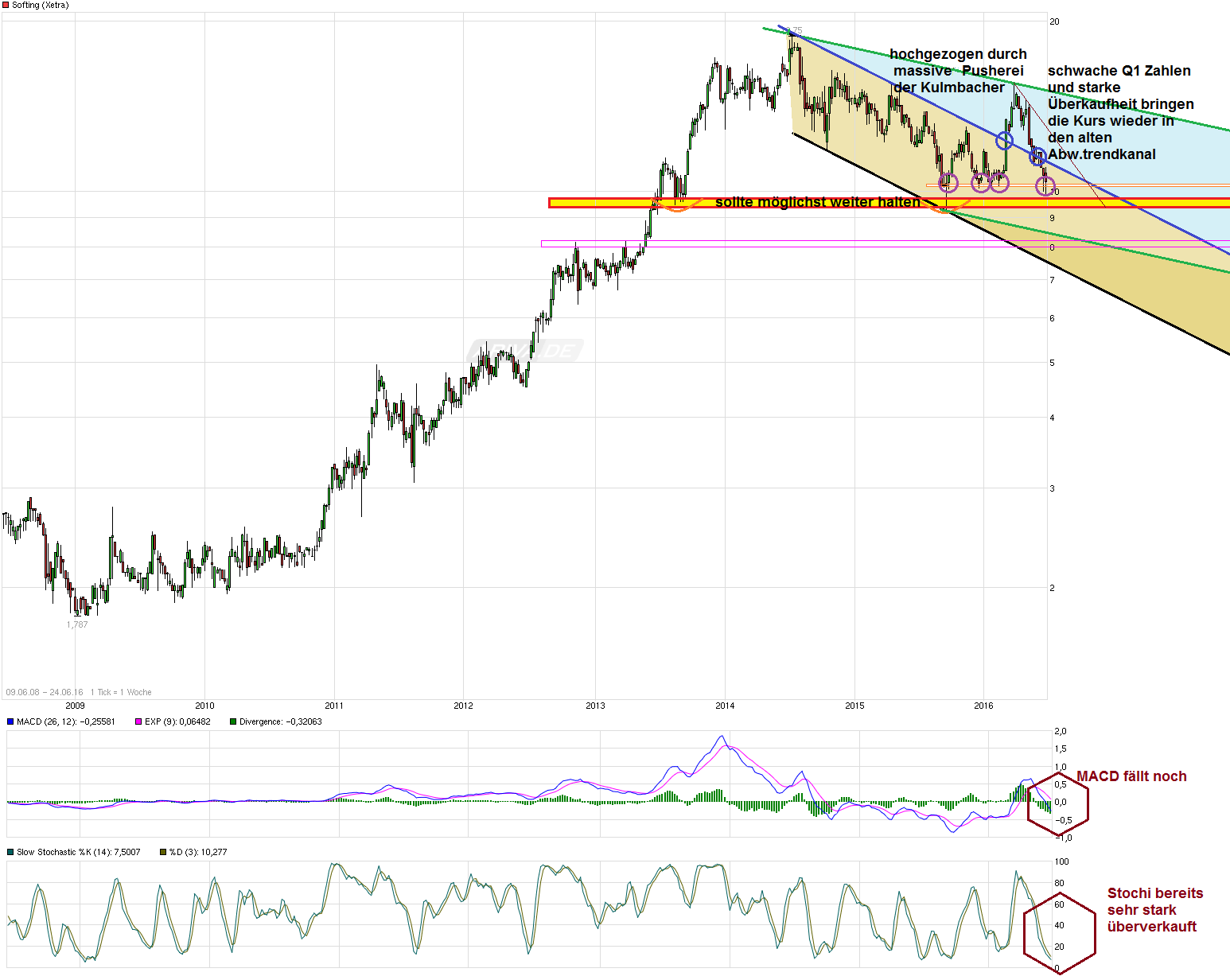 Softing AG - Die M2M Company 922753