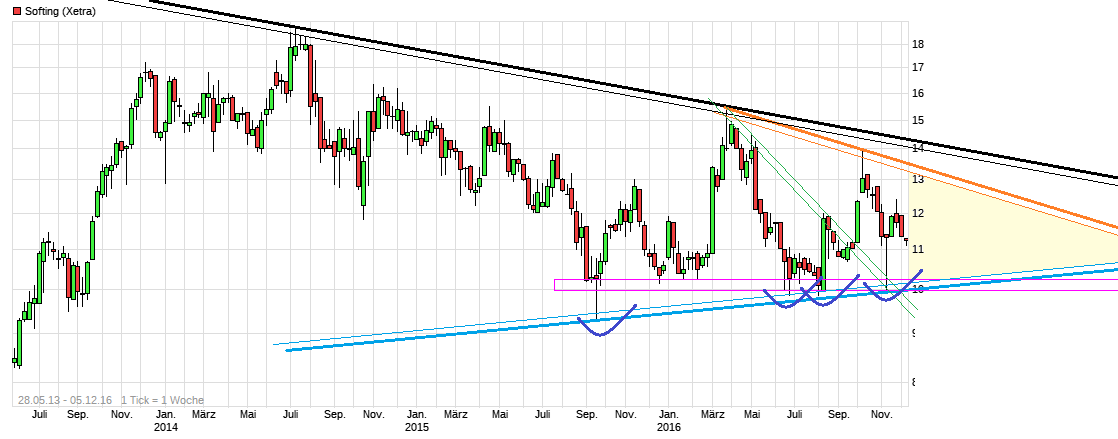 Softing AG - Die M2M Company 956695