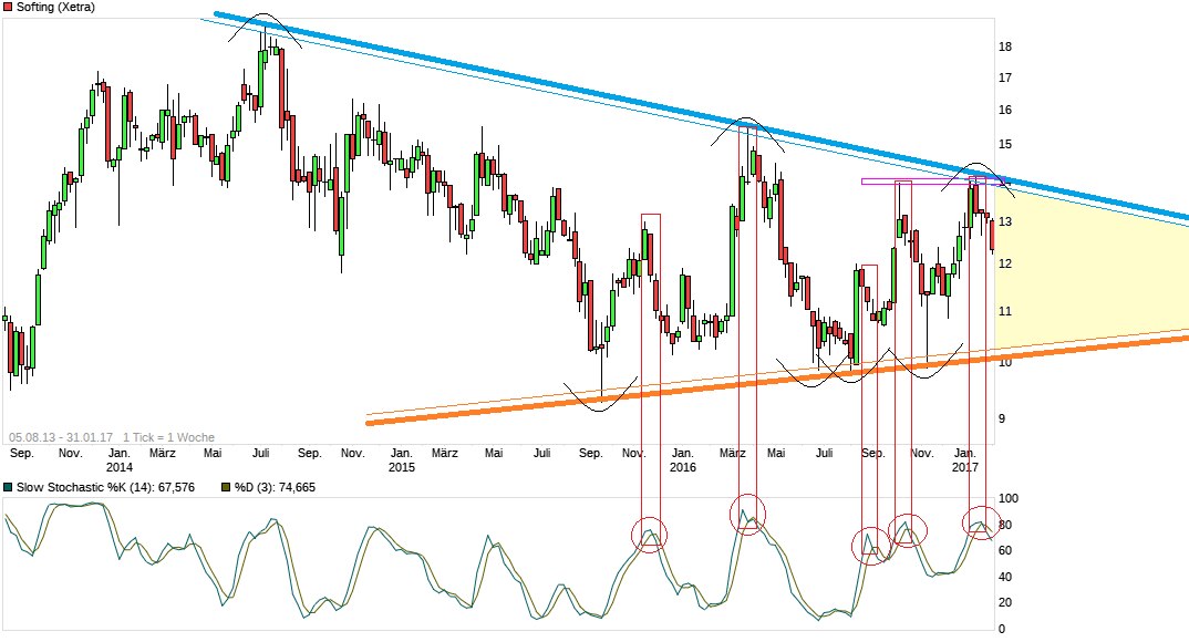 Softing AG - Die M2M Company 968298