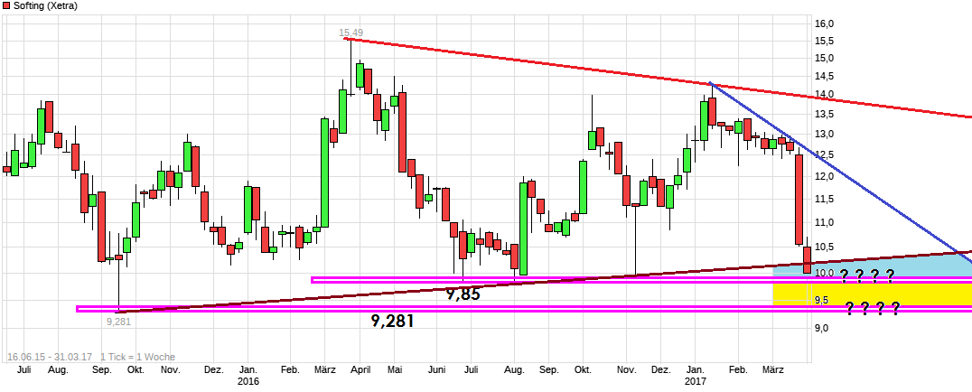 Softing AG - Die M2M Company 981240