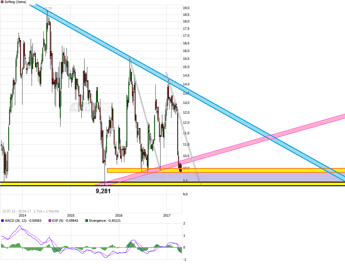 Softing AG - Die M2M Company 984873