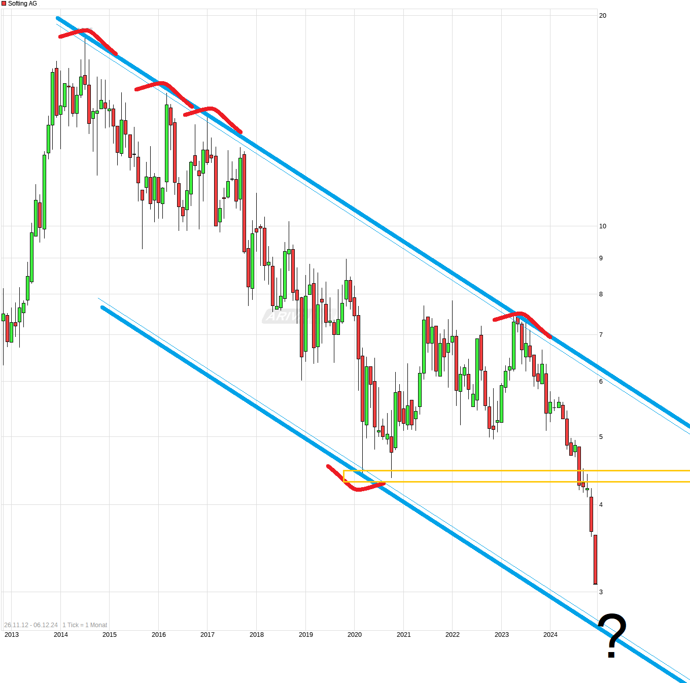 Softing AG - Die M2M Company 1461334