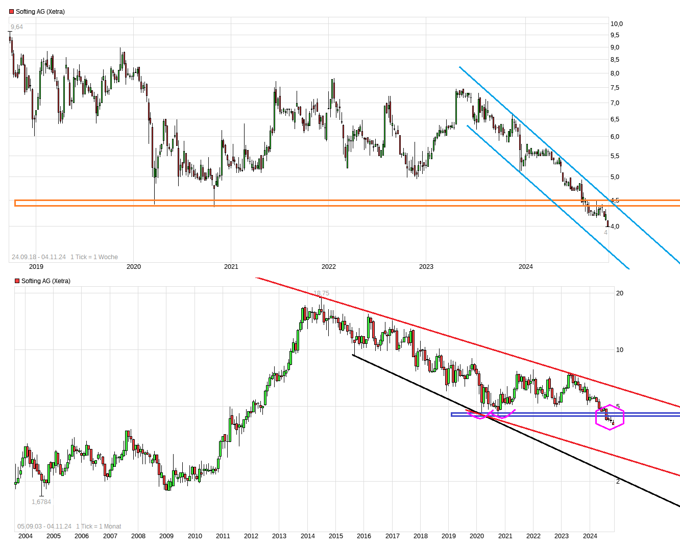 Softing AG - Die M2M Company 1455759