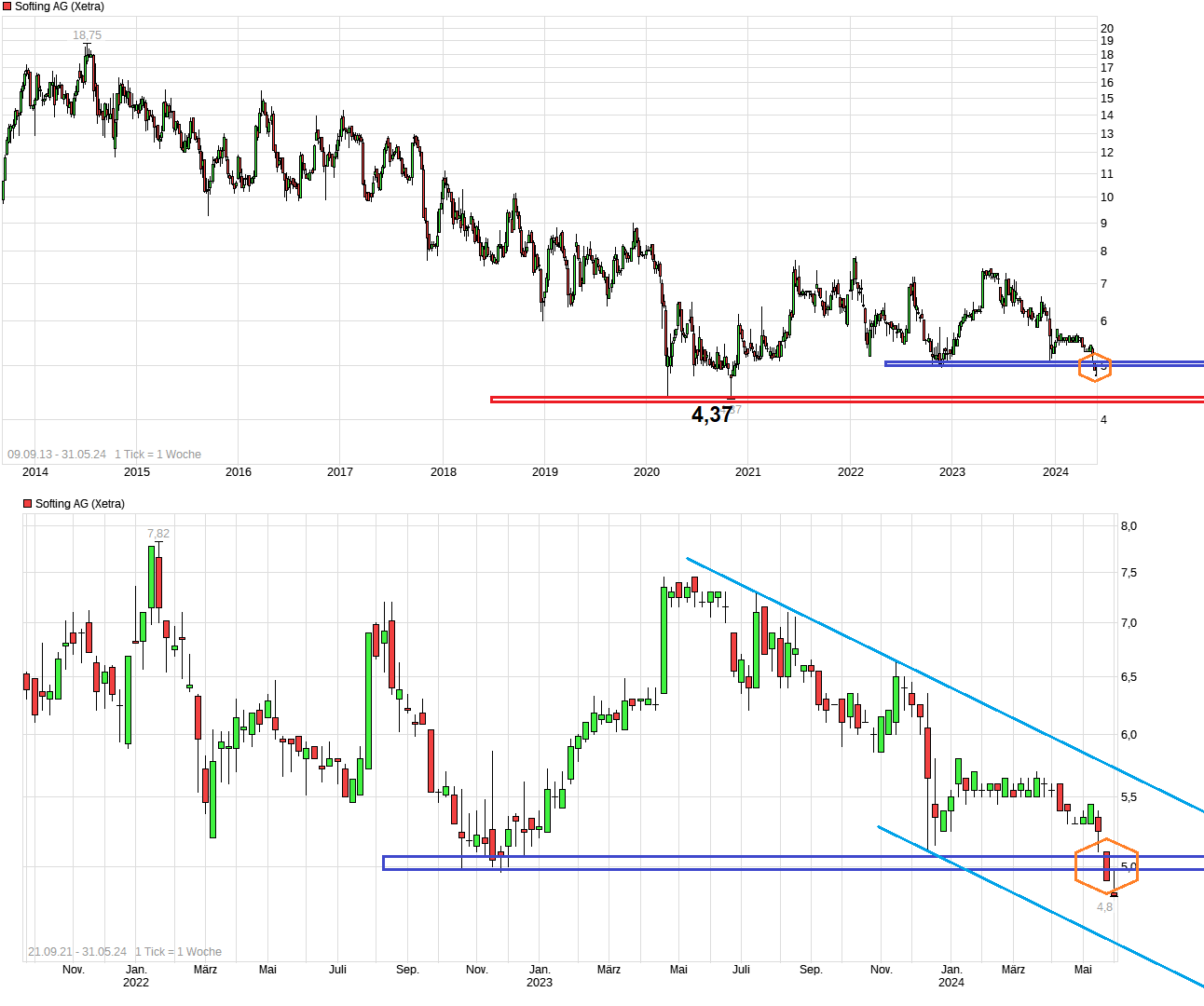 Softing AG - Die M2M Company 1432248