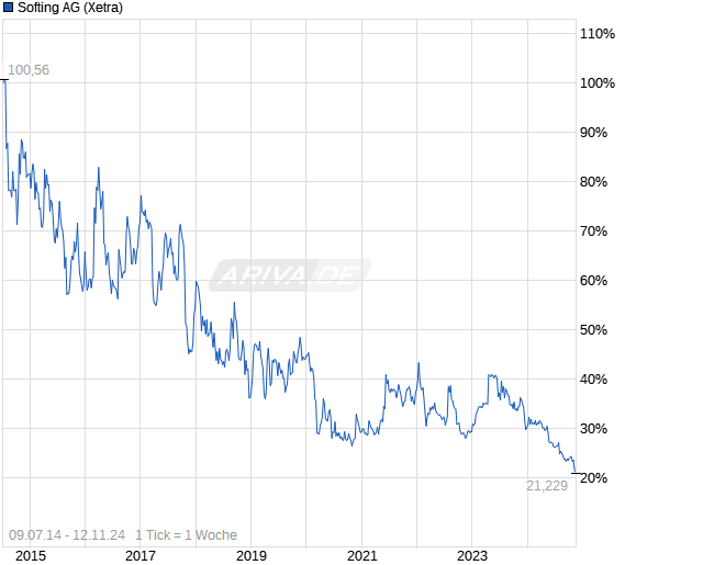 Softing AG - Die M2M Company 1457400
