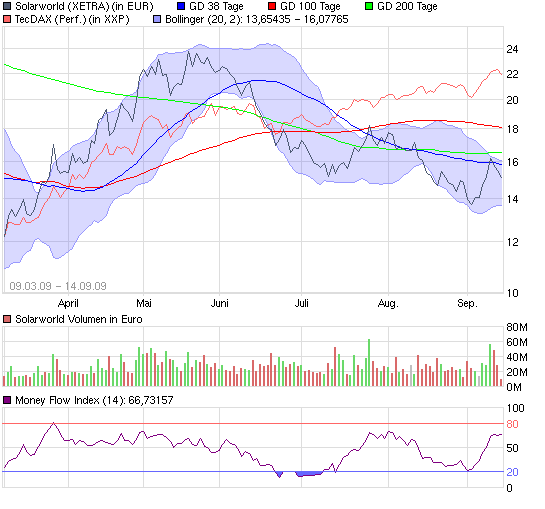 Charttechnik Solarworld Kursziel 20,20 dann 26,00 259397
