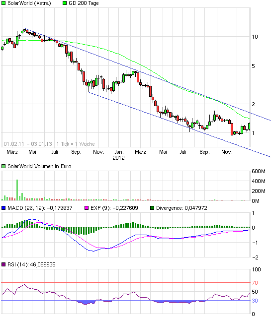 ** News zu SolarWorld ** (SPAM-FREE) 566276