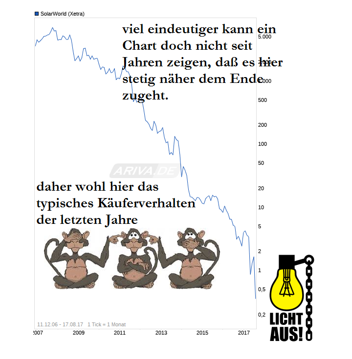 Solarworld Strong buy 1007527