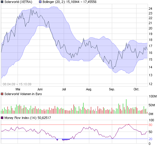 Charttechnik Solarworld Kursziel 20,20 dann 26,00 267041