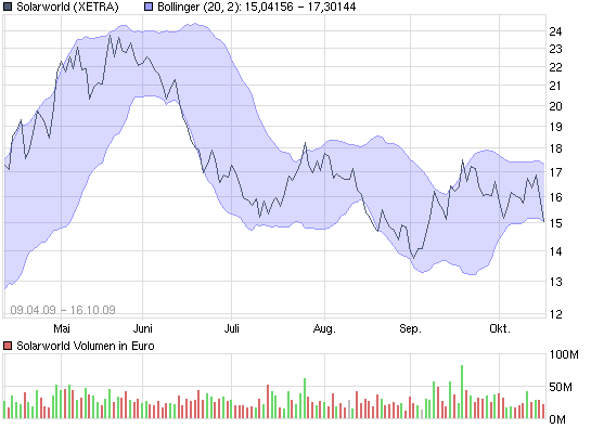Charttechnik Solarworld Kursziel 20,20 dann 26,00 267471