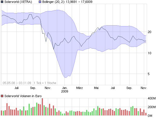  * * SUPER NEWS ZU SOLARWORLD * * 272166