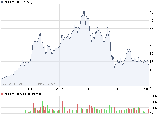  * * SUPER NEWS ZU SOLARWORLD * * 294297