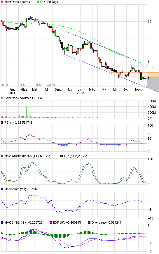 ** News zu SolarWorld ** (SPAM-FREE) 560565
