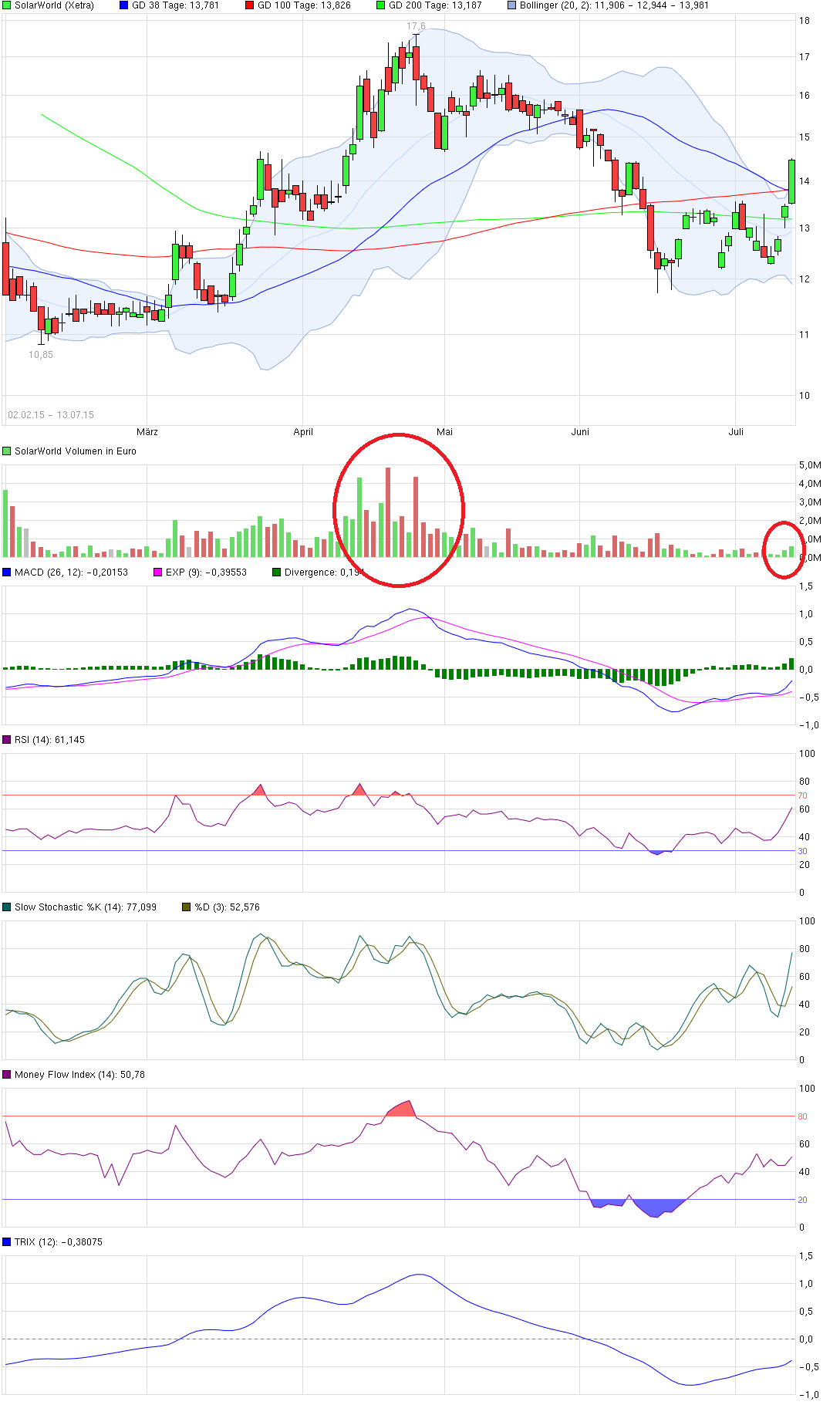 ** News zu SolarWorld ** (SPAM-FREE) 840986