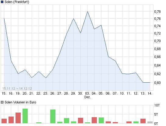 SOLEN AG - Das Leiden geht weiter 562114