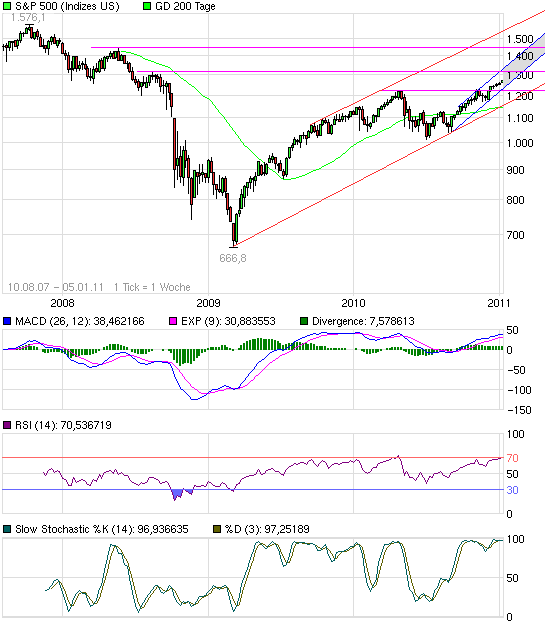 Quo Vadis Dax 2011 - All Time High? 370745