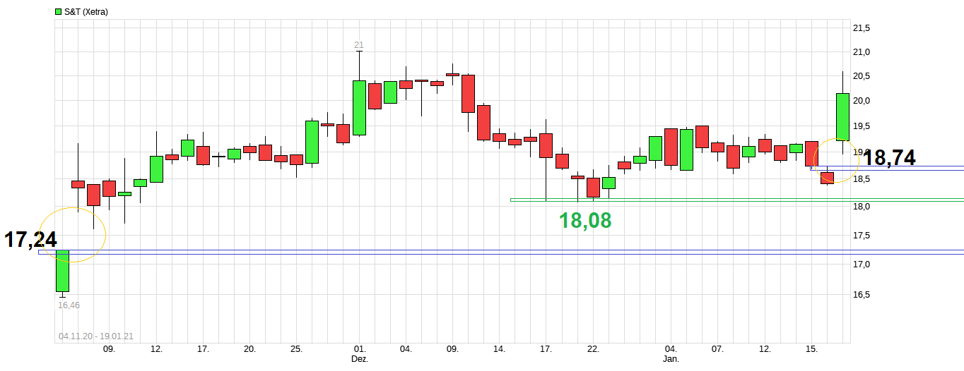 S+T AG - neuer TecDAX Kandidat? 1269997