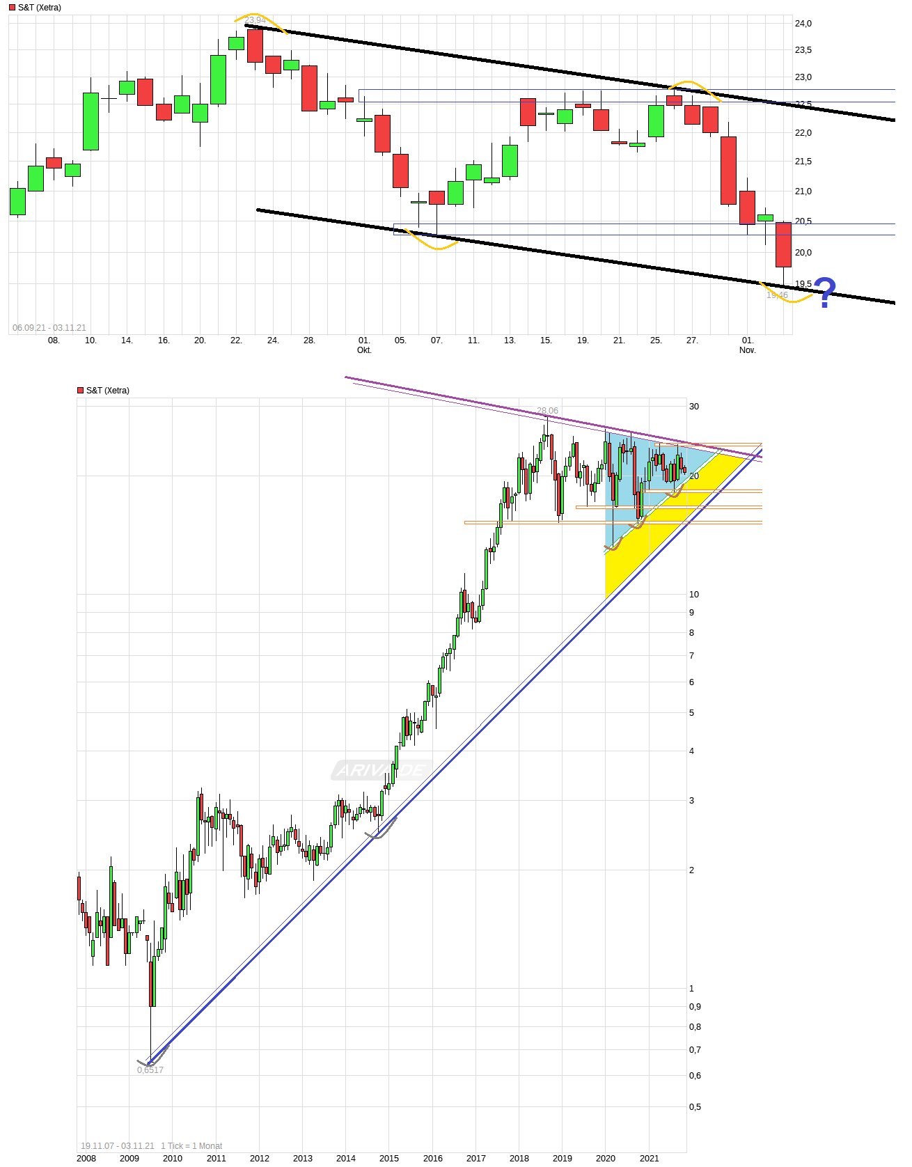 S+T AG - neuer TecDAX Kandidat? 1282149